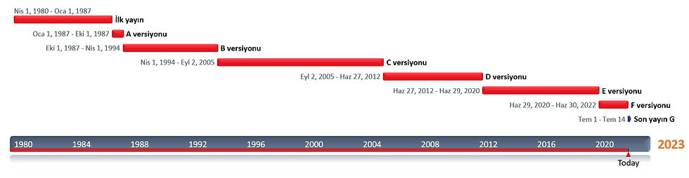 AMS2750 Pyrometry history, AMS 2750 Pirometri tarihçe, AMS2750G