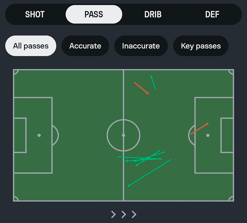 Idan Toklomati's total passes (Graphic from Sofascore)