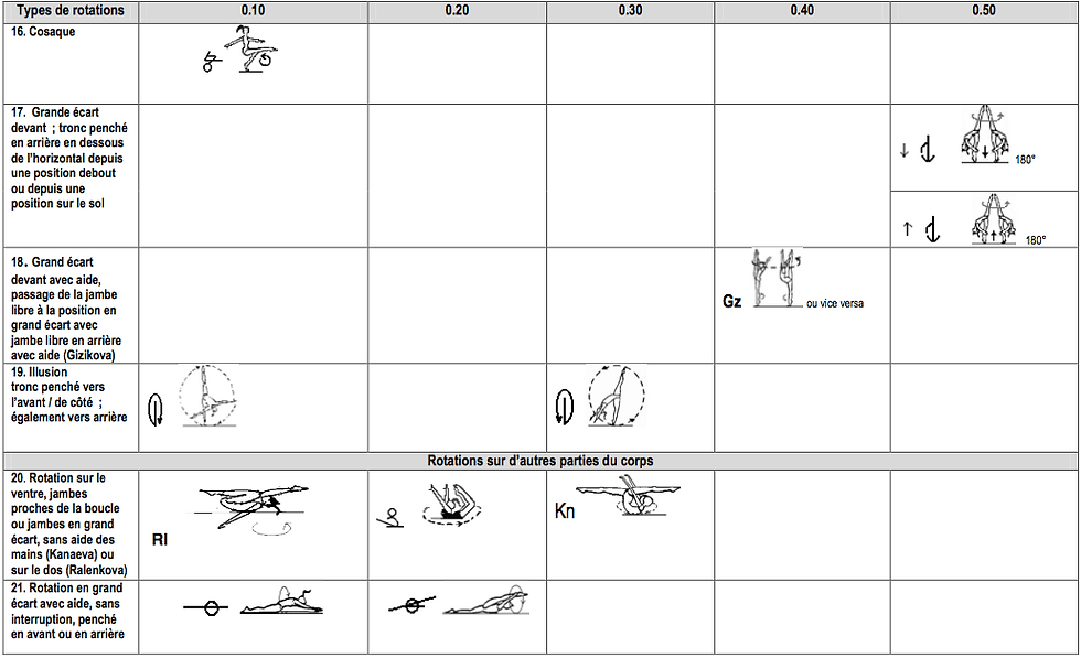 Tableau 3 Rotations