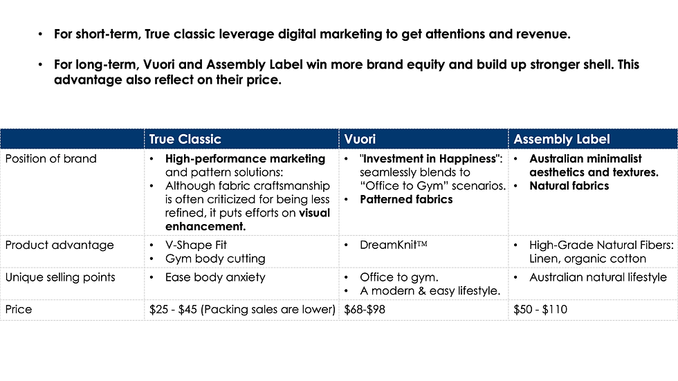 For short-term, True classic leverage digital marketing to get attentions and revenue.

For long-term, Vuori and Assembly Label win more brand equity and build up stronger shell. This advantage also reflect on their price.
