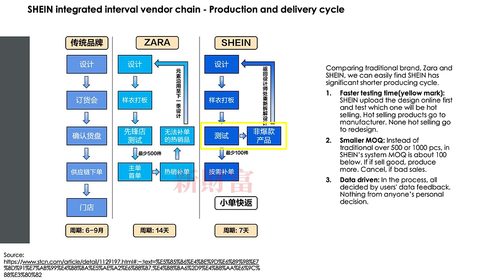 Flowchart compares production cycles of traditional brands, Zara, and SHEIN; highlights faster testing and smaller MOQ for SHEIN. Blue tones, text present.