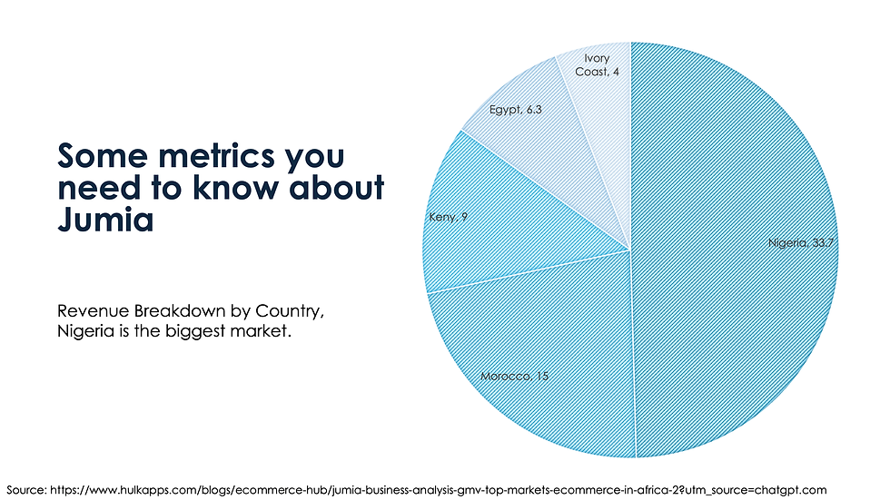 Pie chart on Jumia's revenue breakdown by country. Nigeria leads at 33.7%. Text: "Some metrics you need to know about Jumia".