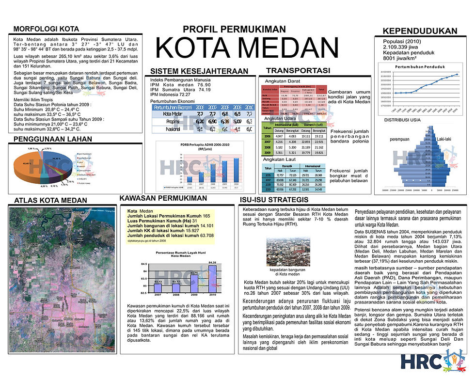 Profil Kota Medan