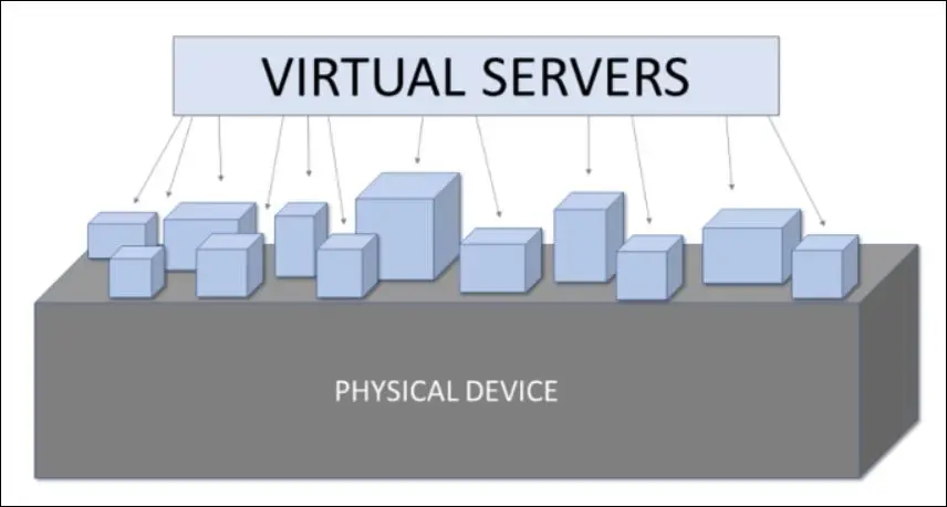 Virtualization