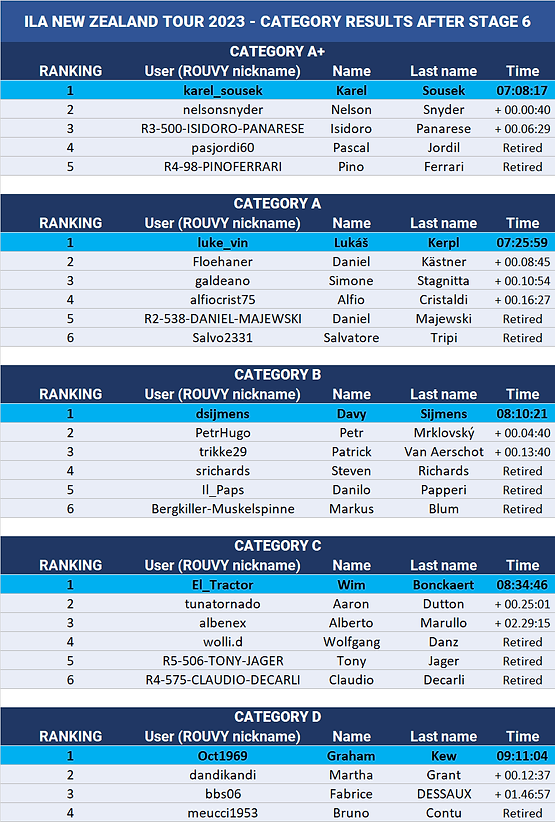 Categories Ranking - Stage 6.png