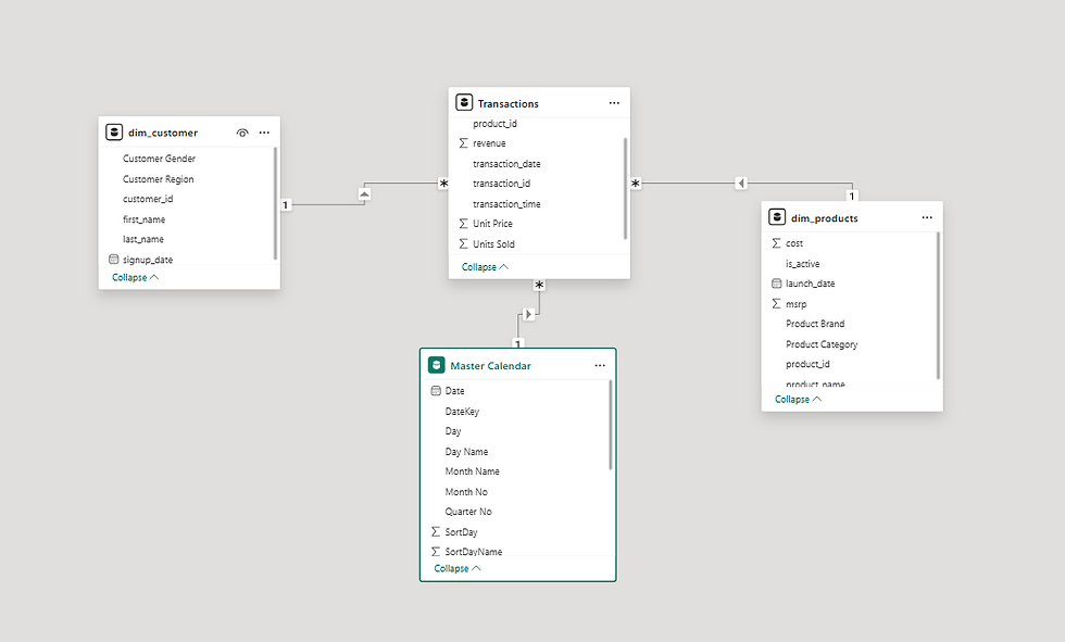 Power BI Data model showing the fact table in the middle, with the dimension tables connected to it. This is a star schema