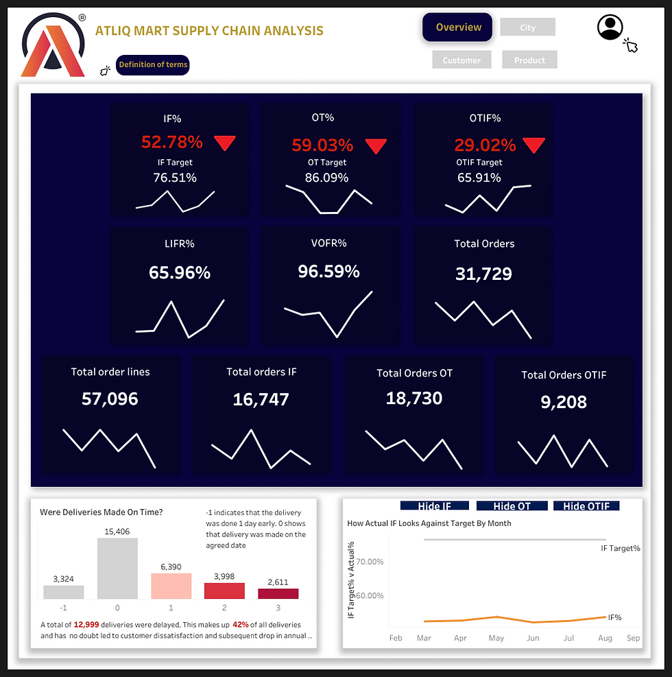 ATLIQ SUPPLY CHAIN ANALYSIS