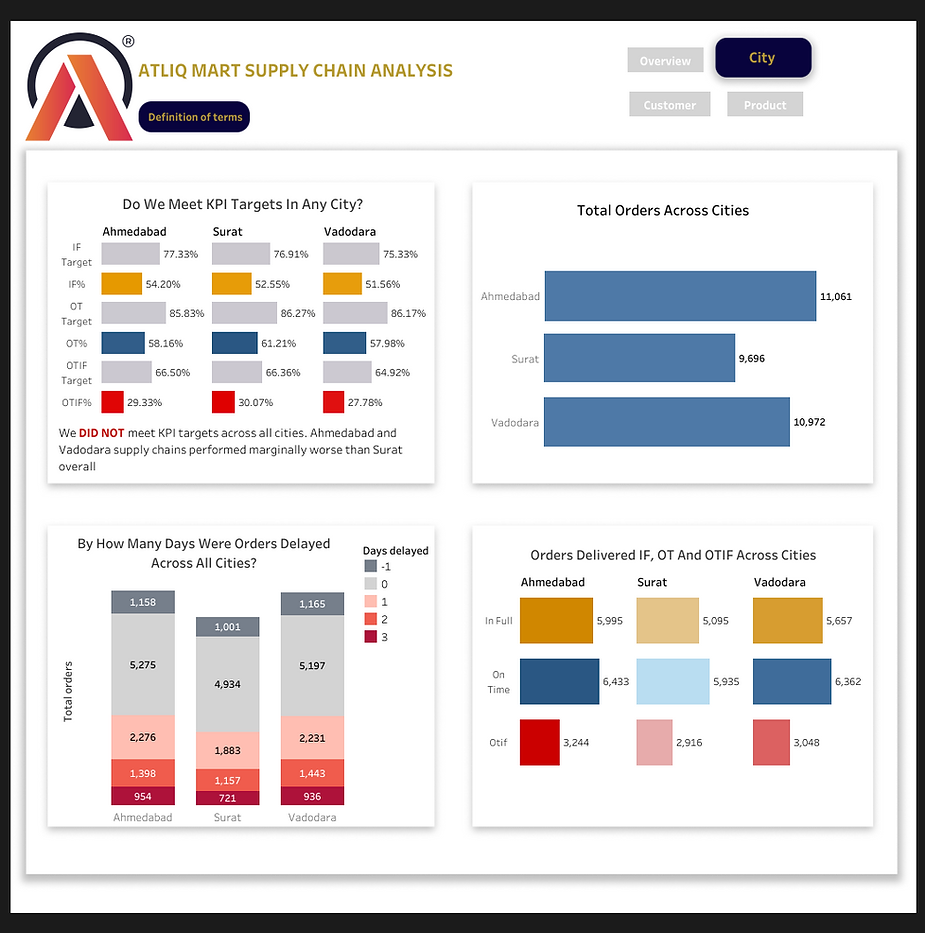 Supply chain dashboard · Page 2