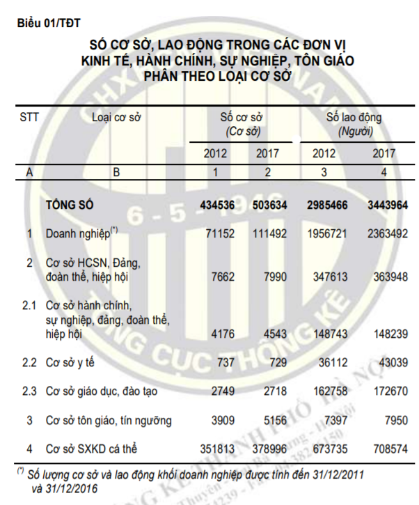 số cơ sở kinh tế, hành chính, sự nghiệp