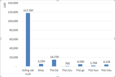 Meat import figures for July 2018