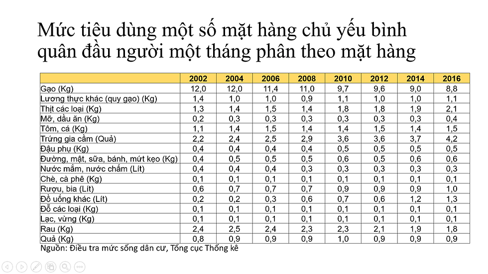 Mức tiêu dùng một số mặt hàng chủ yếu bình quân đầu người một tháng phân theo mặt hàng