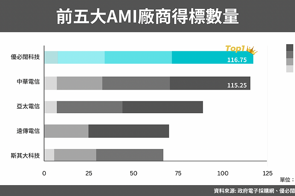 圖一:前五大AMI廠商得標數量表(資料來源:政府電子採購網、優必闊整理).png