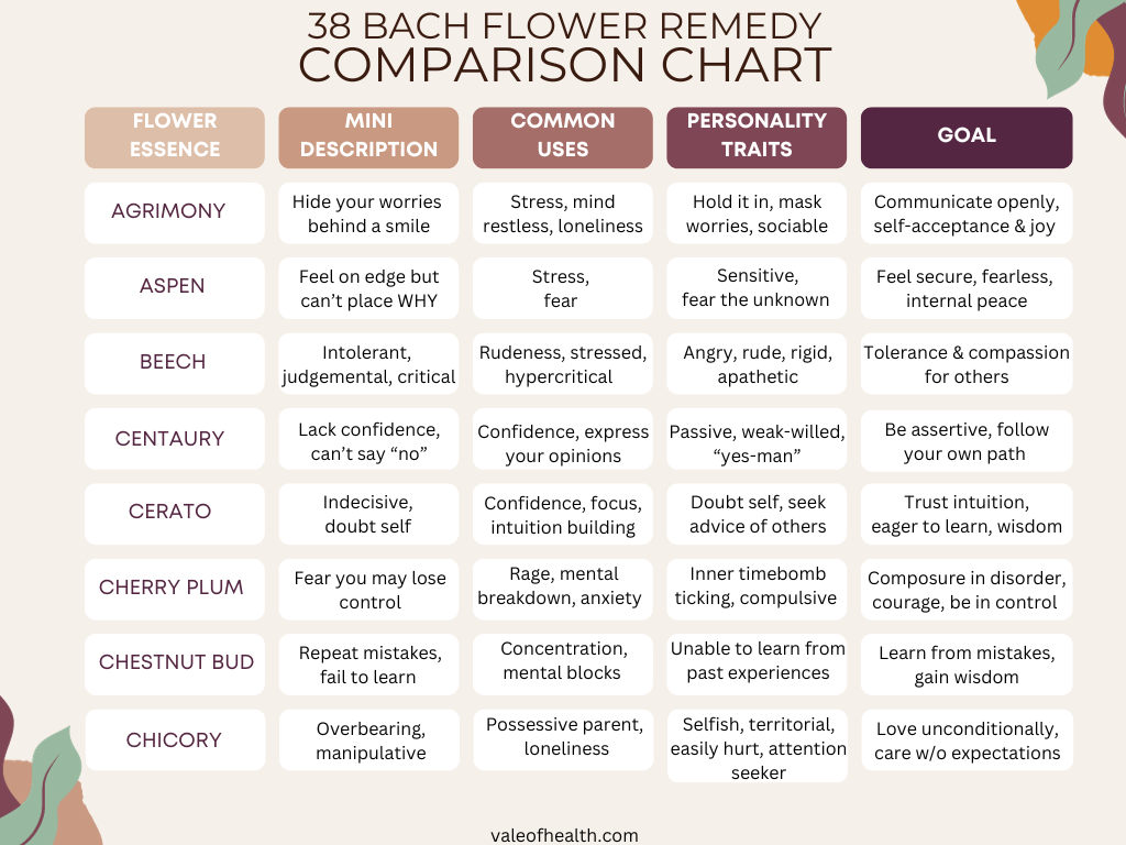 FREE Flower Essence Comparison Chart