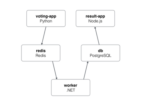 Deploying a sample microservices app with Kubernetes