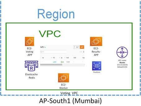 Slice of public cloud-Understanding vPC