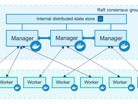 Docker Swarm- Multi-host container cluster