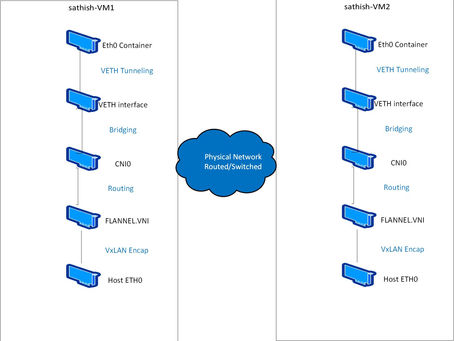 Kubernetes Networking - The Flannel network explained