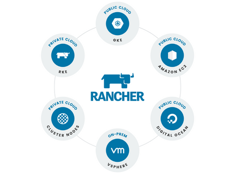 Kubernetes Administration Managing Kubernetes Clusters with Rancher
