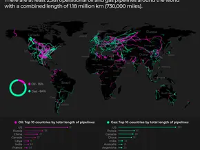 🌍 Global Pipeline Networks – How Far Do They Reach?