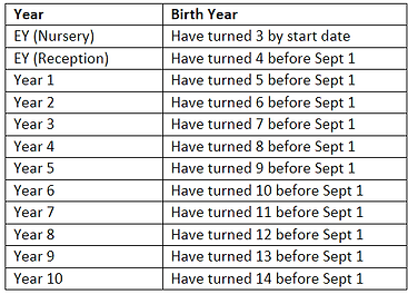 age placement ISIB