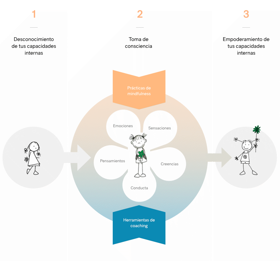 Mindfulness para principiantes aprender a practicar mindfulness practicar mindfulness mindfulness primeros pasos mindfulness básico mejor curso de mindfulness beneficios de mindfulness y la meditacion que es el mindfulness y para que sirve aprender a practicar mindfulness mejor meditacion midfulness mindful coaching mindfulness espiritual psicología budista vídeos mindfulness Elena y Felipe mejor Programa de entrenamiento de mindfulness tecnicas y ejercicios de mindfulness y meditación descargar meditaciones gratis como aprender a practicar mindfulness sencillo para el bienestar paz interior y calma plena consciencia