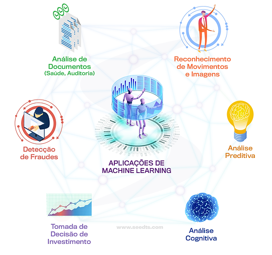 negócio rápido e inteligente ia ml