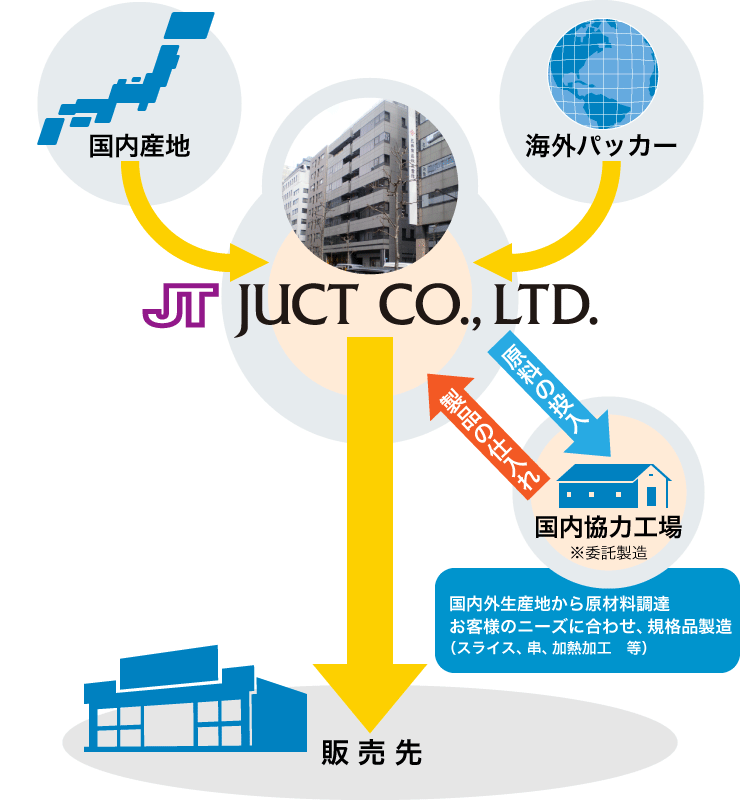 株式会社ジャクト