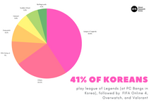 41% of South Koreans play League of Legends