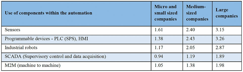 Average values of the implementation level of automation elements