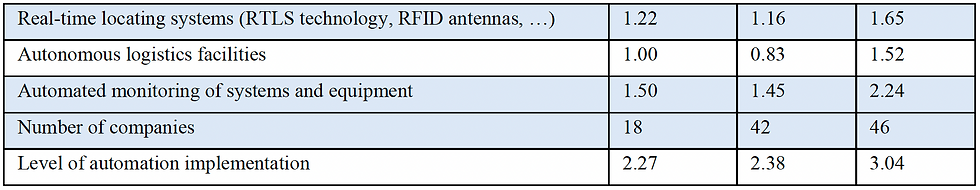 Average values of the implementation level of automation elements