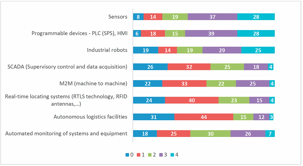 Level of use of Industry 4.0 components