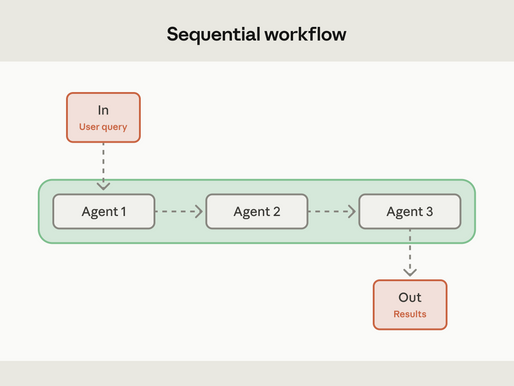 Common workflow patterns for AI agents—and when to use them