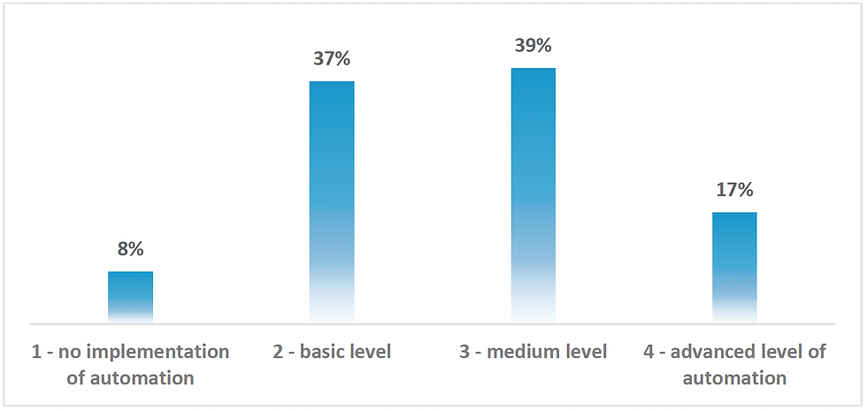 Level of Automation Implementation