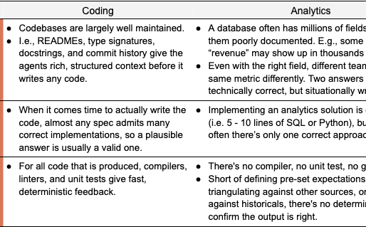 How Anthropic enables self-service data analytics with Claude