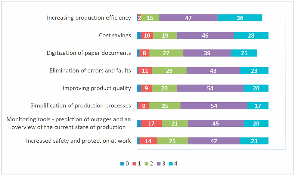 Advantages within the implementation of automated production