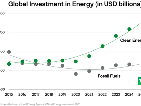Clean energy investment hits new highs and shows no sign of slowing