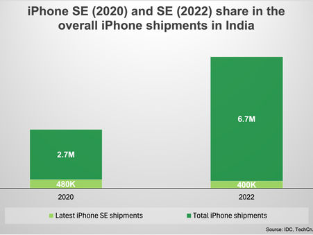 In India, Apple's iPhone 16e faces stiff competition from older models