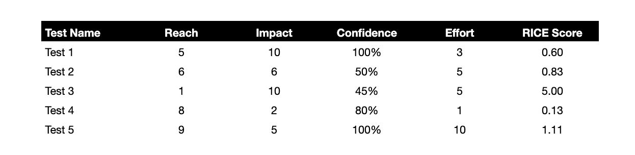 Example of a RICE scoring spreadsheet. 