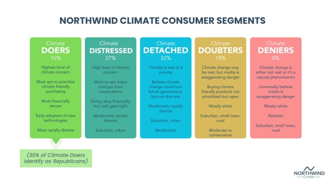 A graphic illustrating different consumer segments related to climate change.