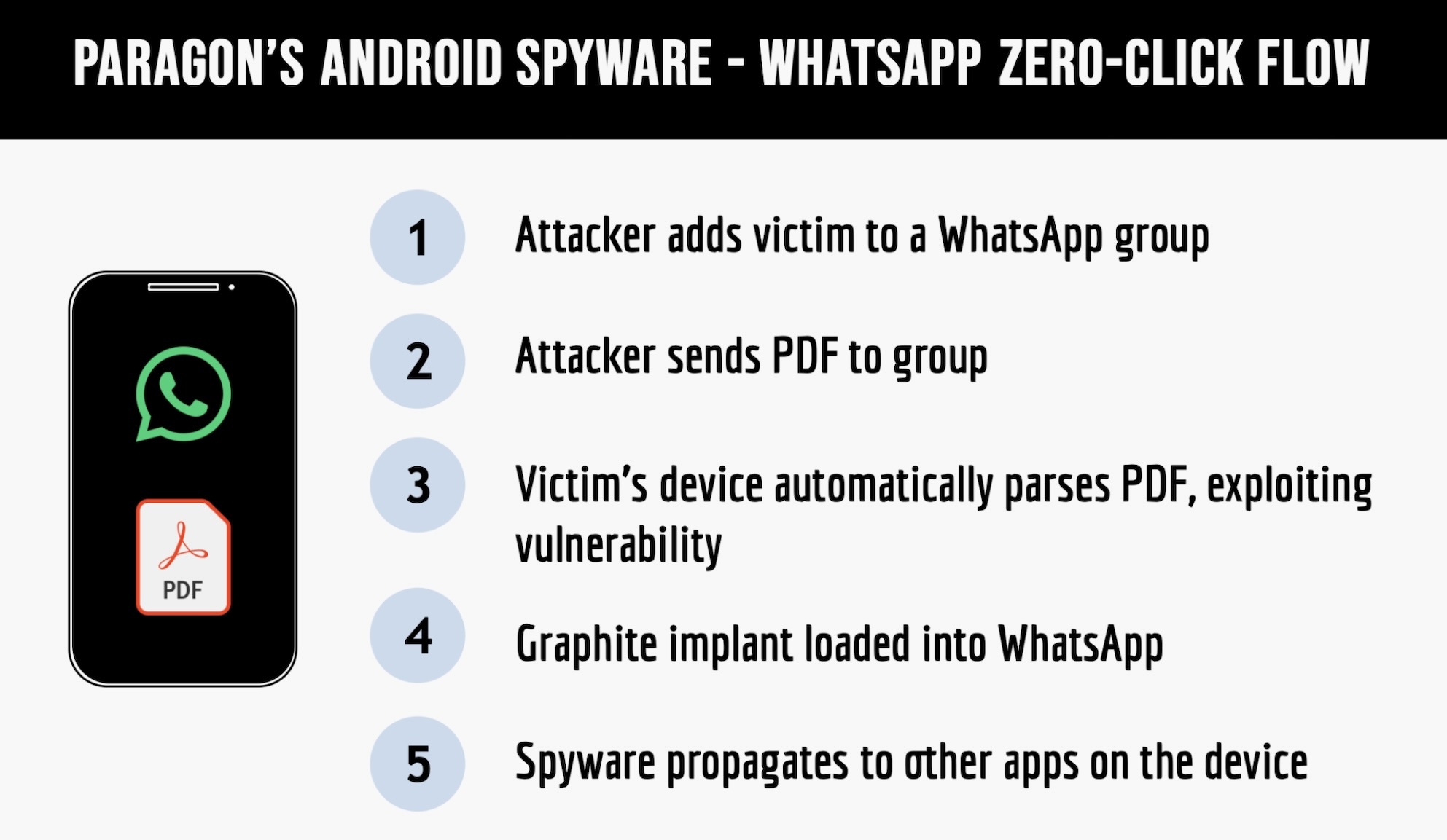 an image describing the attack flow of a Paragon-made spyware called Graphite. The steps include an attacker adding a person to a WhatApp group, then the victim's device automatically parses PDF, exploiting the vulnerability.