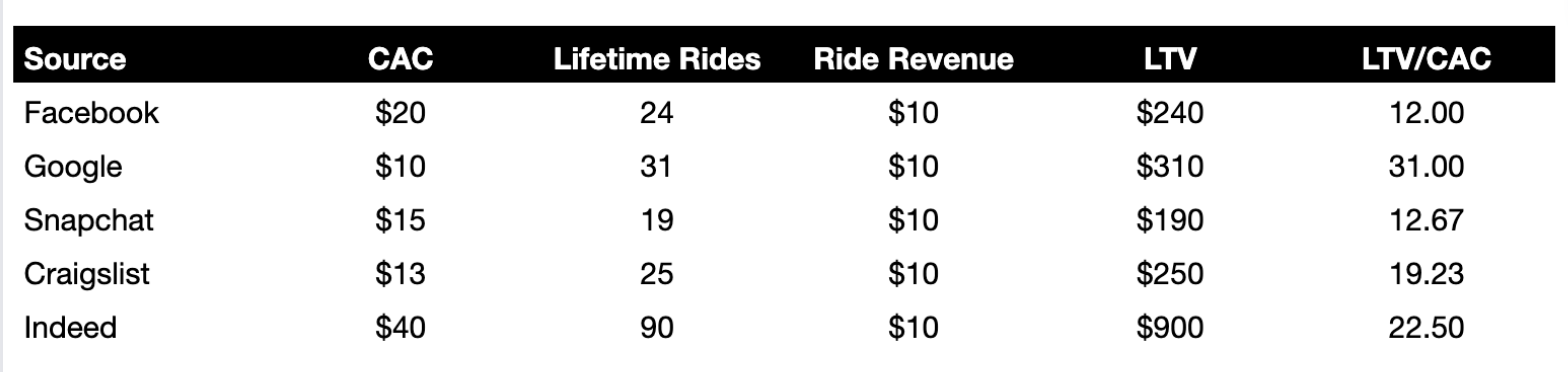 LTV analysis to measure channel effectiveness.