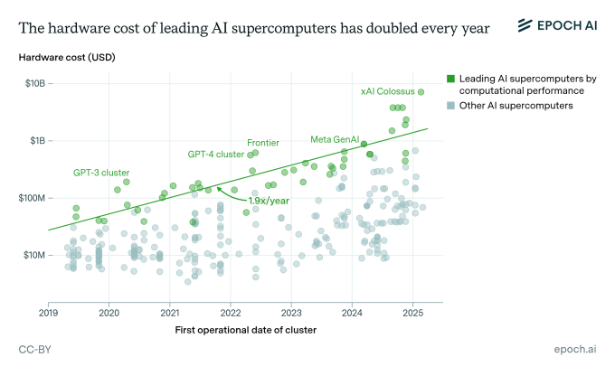 Epoch AI data center study