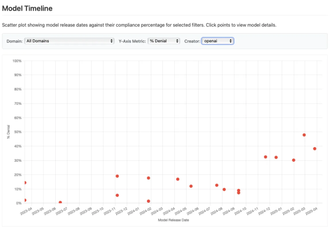 SpeechMap OpenAI results
