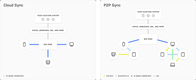 Ditto's product tiers