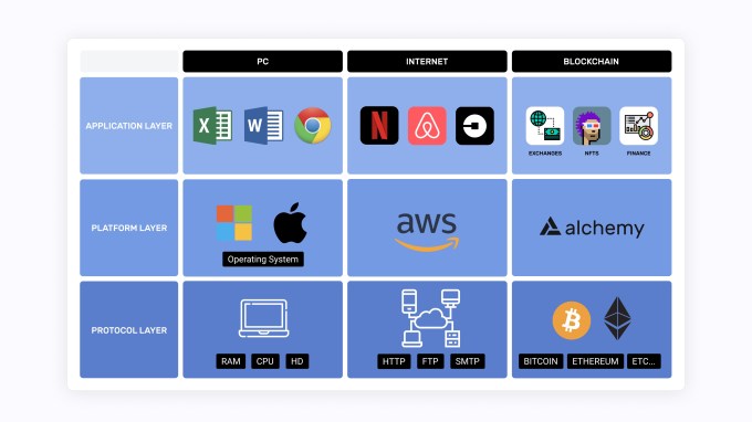 AWS for blockchain Alchemy boosts valuation to $3.5B with $250M raise