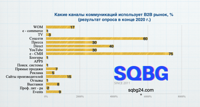Как изменились В2В коммуникации?
