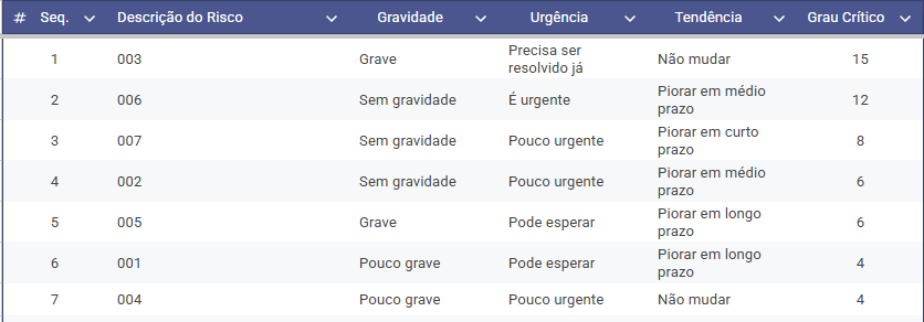 Matriz GUT de priorização.