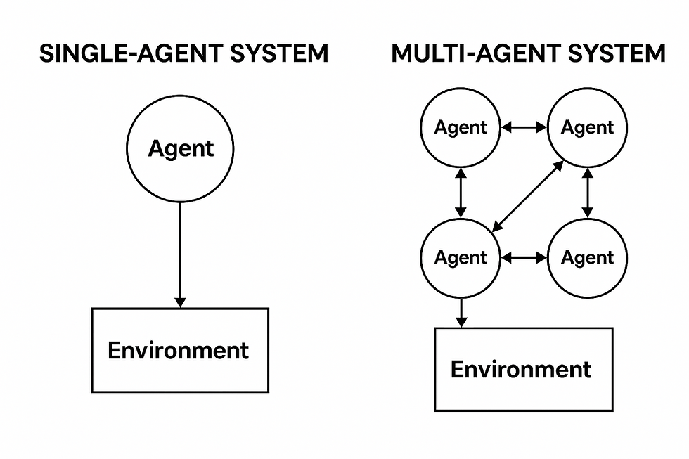 Single-Agent System vs. Multi-Agent System