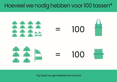 Infographic aantal tenten en zeilen per 100 stuks.png