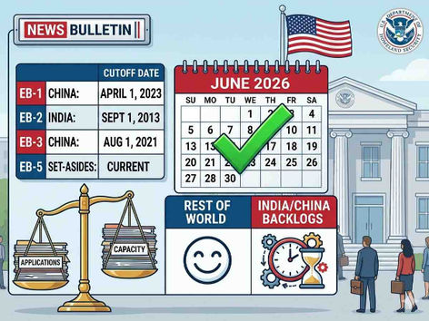 USCIS opens June filings, Final Action Dates chart, EB-1 current, India EB-2 backlog 2013, EB-5 set-asides current.